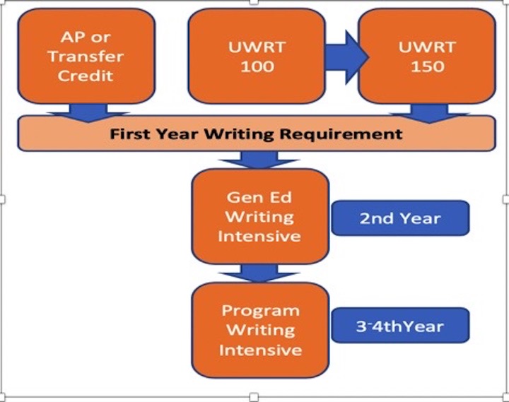 Writing Intensive Courses University Writing Program RIT